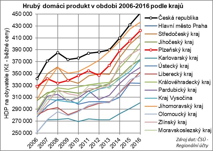 Ekonomická výkonnost a produktivita práce v kraji HDP na obyvatele (i na zaměstnance) v Plzeňském kraji 3.