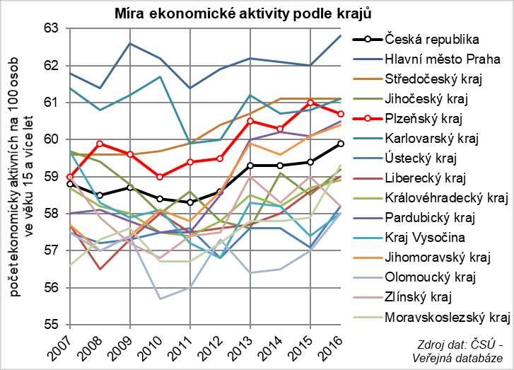 Vývoj počtu pracovních sil v Plzeňském kraji Mezi roky 2010 a 2016 růst počtu zaměstnaných (+13,5 tis.) zvyšuje i míru ekonomické aktivity Plzeňský kraj ve sledovaném období nejčastěji na 4.