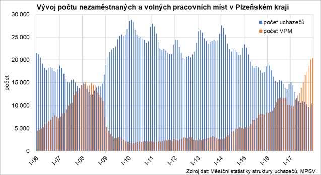 podíl nezaměstnaných osob (%) Nezaměstnanost a volná pracovní místa Plzeňský kraj nejnižší průměrný roční podíl nezaměstnaných od roku 2014 prudký pokles počtu nezaměstnaných rok 2017 překonává rok