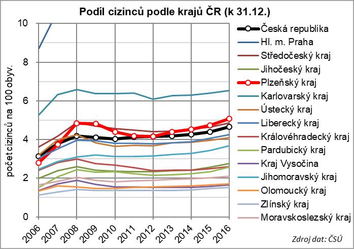 Cizinci v Plzeňském kraji Populační vývoj kraje těsně spjat se zahraniční migrací v období ekonomického růstu tvoří 80 90 % růstu populace Podíl cizinců v Plzeňském kraji v