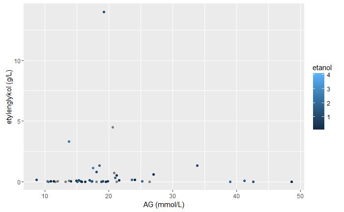 5.4 Grafické zhodnocení Graf 3 znázorňuje velikost anion gapu (AG) v mmol/l, při požití etanolu a někdy součastně etylenglykolu. Cut-off hodnota pro AG je 18±2 mmol/l.