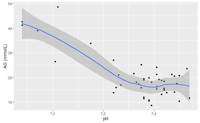 Graf 7: Vztah ph a AG. Grafem je proložená regresní křivka (modrá) s vyznačeným intervalem spolehlivosti (šedá). Graf 8 poukazuje jak hodnota ph krve souvisí s pco 2.