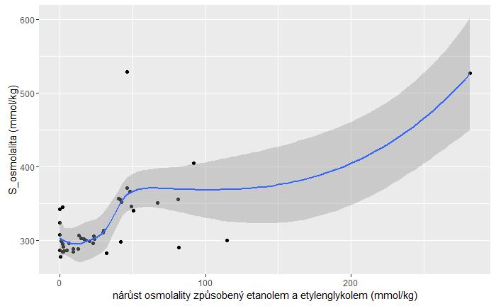 Graf 10 je zaměřen na změnu sérové osmolality při vzestupu osmolality způsobeným otravou.