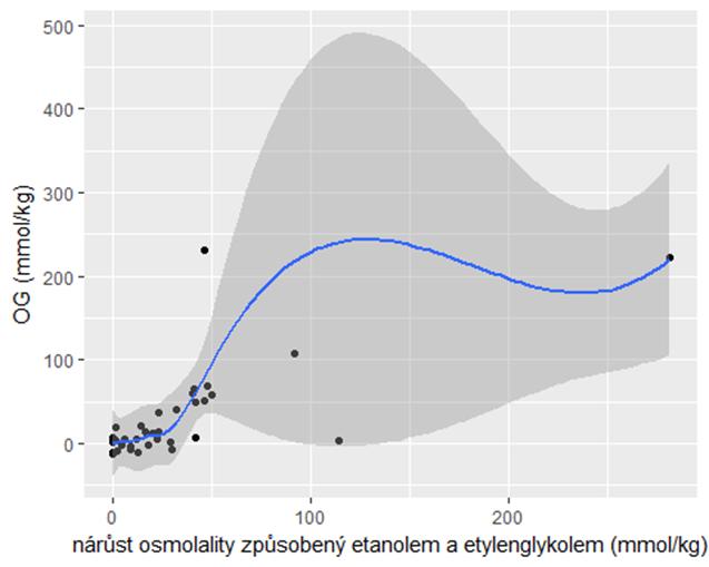 Graf 11 zobrazuje jak vzestup osmolality způsobený etanolem a etylenglykolem, součastně zvyšuje i velikost osmolálního gapu.