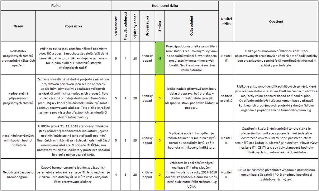 3.2. Renominace RSK ÚK/NSK ČR Požadavek v souvislosti s podzimními volbami do obecních zastupitelstev a efektivnější možnosti zastupování Nominace na funkci umožňuje větší flexibilitu NSK ČR o