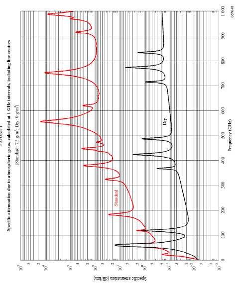 Obr. 2.3 Měrný útlum absorpcí v atmosféře pro standardní a suchou atmosféru - převzato z [2]. 2.1.4.