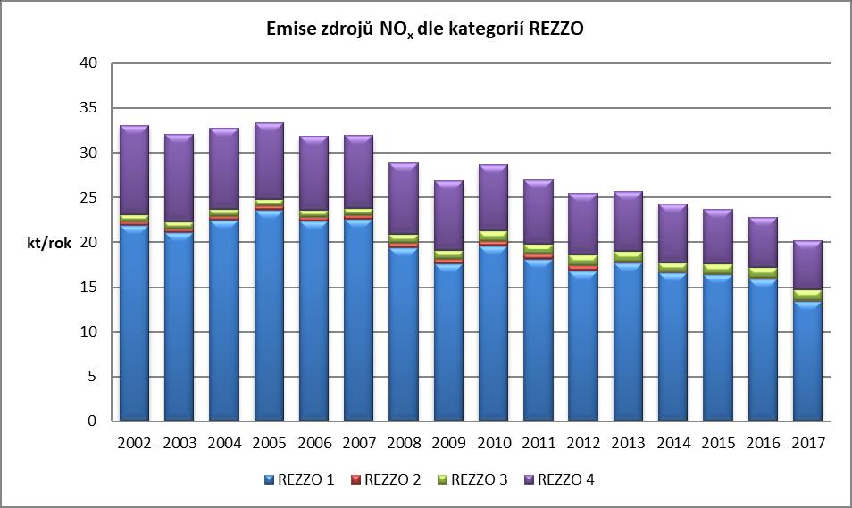 Graf 5: Emise zdrojů NOx dle kategorií REZZO Proti roku 2016 se