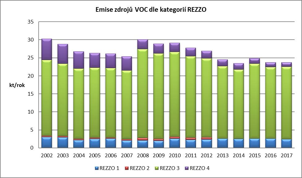 Graf 10: Emise zdrojů VOC