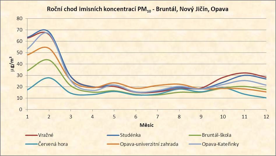 Graf 12: Roční chod imisních koncentrací PM10 okresy Bruntál, Opava a Nový Jičín Okres
