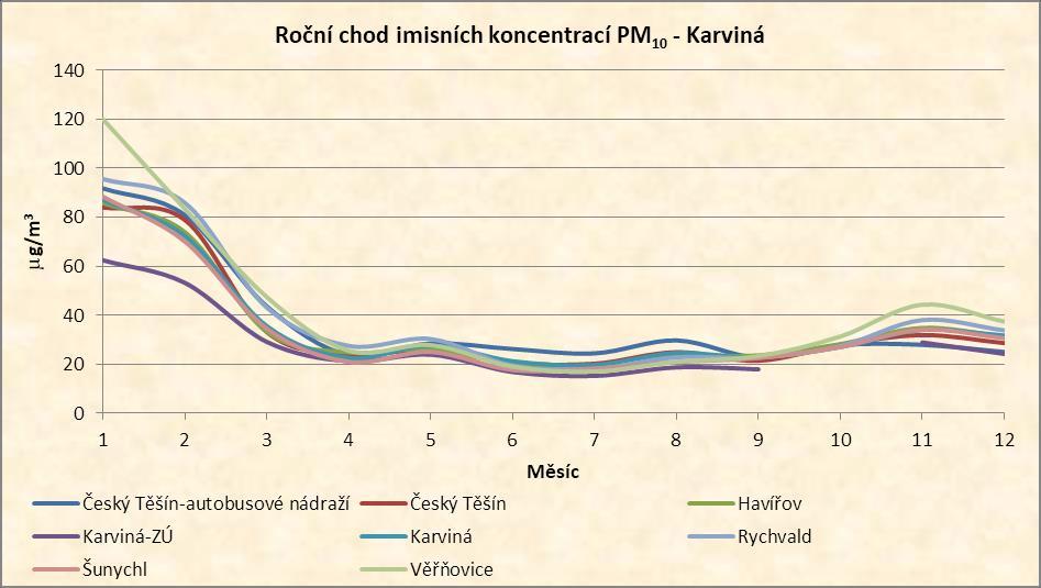 Okres Karviná V roce 2017 byl v okrese Karviná provozován imisní monitoring na 8 stanicích, roční imisní limit byl překročen v lokalitě Věřňovice (40,1 g/m 3 ).