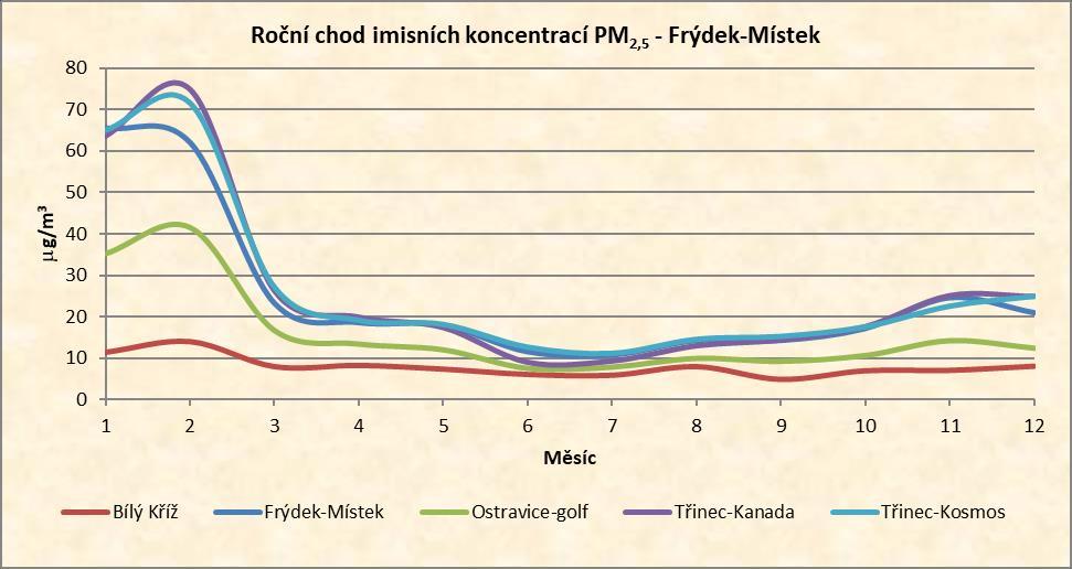 Okres Frýdek-Místek V roce 2017 byl v okrese Frýdek-Místek provozován imisní monitoring v 5 lokalitách, přičemž imisní limit