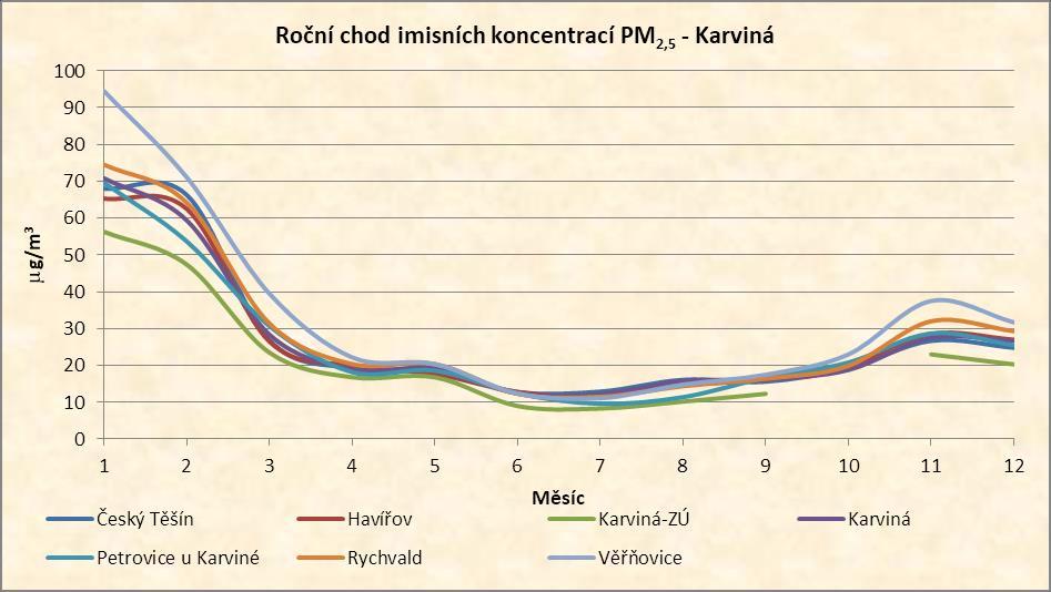 Graf 17: Roční chod imisních koncentrací PM2,5 - okres Frýdek-Místek Okres Karviná V roce 2017 byl v okrese Karviná provozován