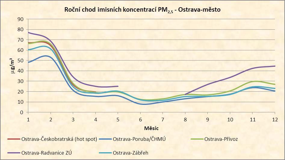 Okres Ostrava-město V roce 2017 byl v okrese Ostrava-město provozován imisní monitoring v 5 lokalitách, imisní limit byl překročen na stanici Ostrava-Přívoz (27,9 g/m 3 ) a Ostrava-Zábřeh (25,1 g/m 3