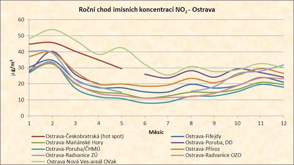 Ostrava město Graf 25: Roční chod