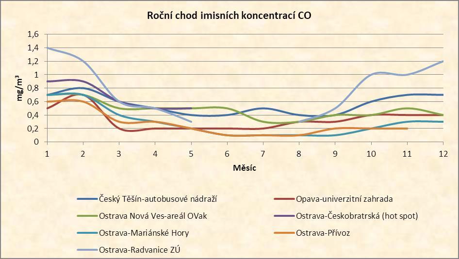 C.3.5. Imise oxidu uhelnatého V Moravskoslezském kraji byly imise CO měřeny v 7 lokalitách, imisní limit není překročen.