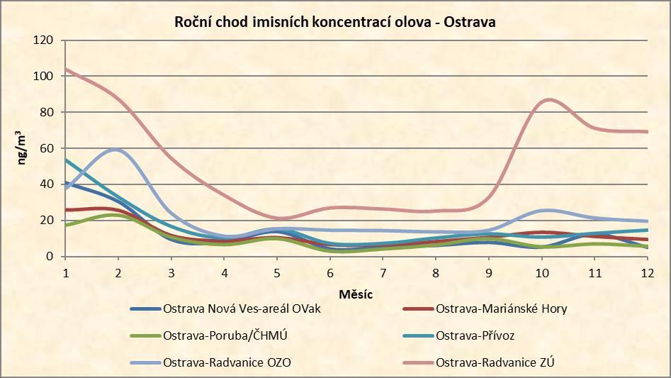 C.3.7. Imise olova Imisní koncentrace olova jsou v Moravskoslezském kraji měřeny ve 13 lokalitách. V roce 2017 nebyl v žádné lokalitě překročen stanovený imisní limit.