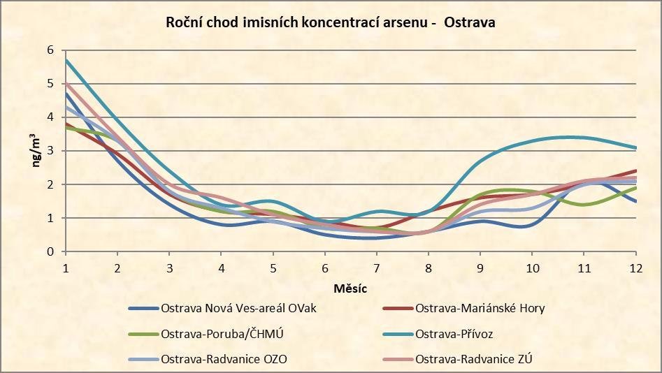 C.3.9. Imise arsenu Imisní koncentrace arsenu jsou v Moravskoslezském kraji měřeny ve 13 lokalitách. V roce 2017 nebyl v žádné lokalitě překročen stanovený imisní limit.