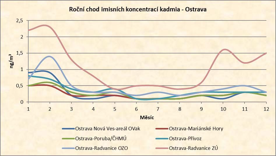 Roční chod imisních koncentrací kadmia Graf 35: