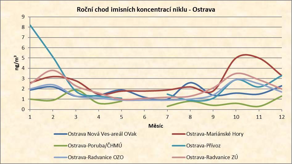 C.3.11. Imise niklu Imisní koncentrace niklu jsou v Moravskoslezském kraji měřeny ve 13 lokalitách. V roce 2017 nebyl v žádné lokalitě překročen stanovený imisní limit.
