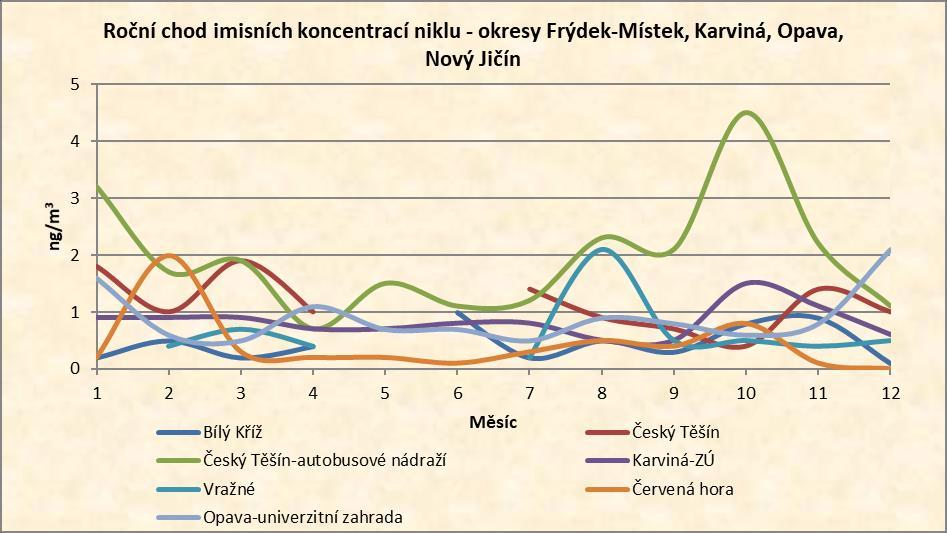 Graf 38: Roční chod imisních koncentrací niklu -