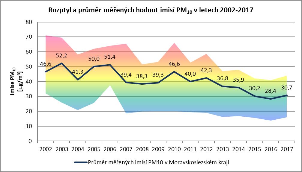 Graf 39: Vývoj ročních průměrných koncentrací PM10 Průměrná hladina ročních imisí PM 10 se v posledním období snižuje, od roku 2010 lze vysledovat klesající průměr měřených imisí PM 10, v roce 2017