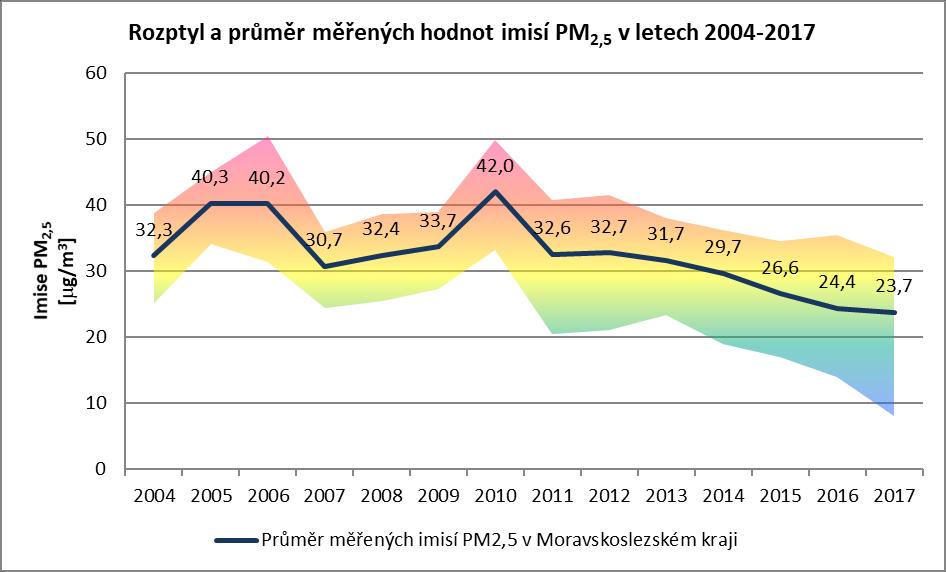 Graf 40: Vývoj ročních průměrných koncentrací PM2,5 Po nárůstu imisí v roce 2010 a stagnaci v následujících dvou letech roční imise PM 2,5 postupně klesají.
