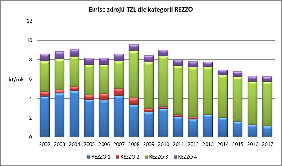 Graf 1: Emise zdrojů TZL dle kategorií REZZO Tabulka 4: Nejvýznamnější stacionární zdroje emisí TZL v Moravskoslezském kraji IČP Provozovatel - Název provozovny EMISE TZL 2017 (t) Podíl ze zdrojů