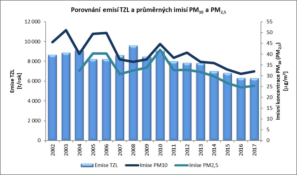 D.1. Vztah emise TZL imise PM10 a PM2,5 Tabulka 65: Vztah emise TZL imise PM10 a PM2,5 Parametr 2002 2003 2004 2005 2006 2007 2008 2009 2010 2011 2012 2013 2014 2015 2016 2017 EMISE TZL [kt/rok]