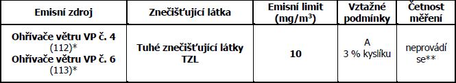 Pro ohřívače větru jsou stanoveny následující emisní limity: Meziroční změna emisí Meziročně došlo při mírném