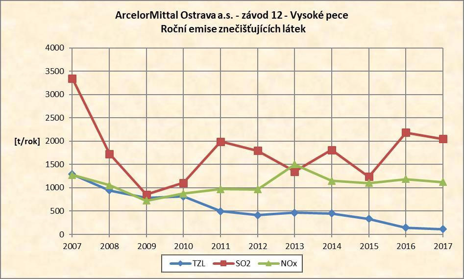 Graf 53: Změna emisí v období 2007-2017 Tabulka 77: Změna emisí za období 2007-2017 a plnění emisního stropu ArcelorMittal Ostrava a.s.-závod 12-Vysoké pece Zn.