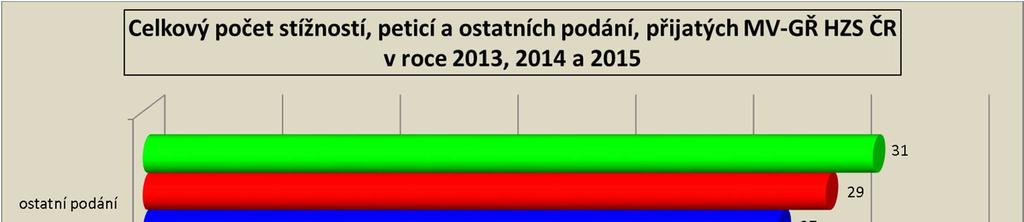 V roce 2015 byla v rámci HZS ČR přijata 1 petice (HZS Středočeského