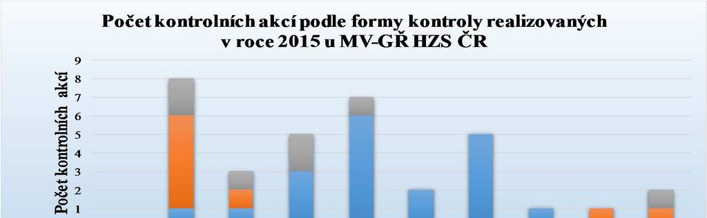 Graf č. 16: Počty vykonaných kontrol u MV-GŘ HZS ČR Komplexní kontrola HZS Libereckého kraje byla vykonána ve smyslu ustanovení 2 odst. 7 zákona č. 238/2000 Sb.