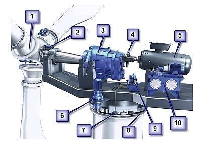 1.3 Hlavní části větrné elektrárny Obr1.