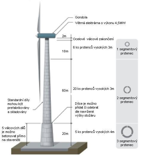 1.3.7.3 Betonový stožár Technologie stožárů vyráběných z prefabrikovaného betonu je poměrně novou technologií, která se rozvijí hlavně v Evropě.