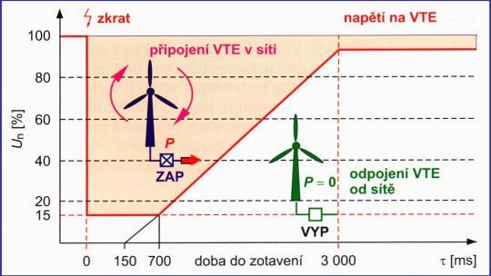 2.2.1 Požadavky na chování VTE v elektrizační soustavě Provoz elektrických sítí podléhá jistým pravidlům, která jsou dány tzv. kodexem sítí.