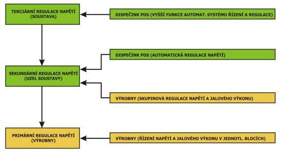 Obr. 1.18. Hierarchický charakter regulace f a P [11] 2.6.