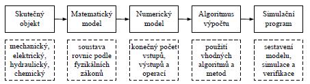 neznámé. Výhodou této metody je její snadná aplikace spočívající v tom, že se používá již vyhotovených modelů.
