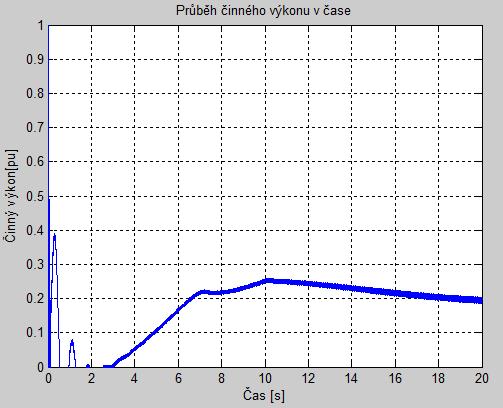Dalším klíčovým parametrem, který je třeba nastavit před spuštěním simulace je rychlost větru a jeho změna v požadovaném čase.