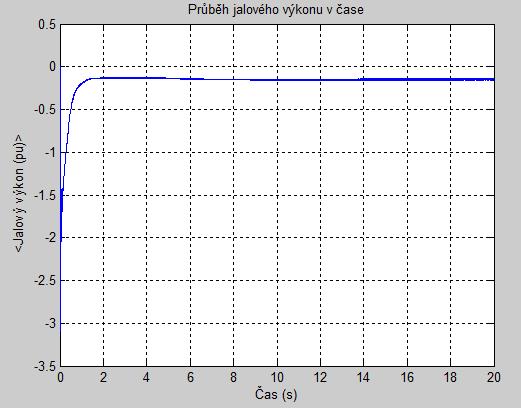 a v čase 2 sekund je pro větrnou turbínu rychlost větru postupně zvyšována na hodnotu 13 m.s -1.