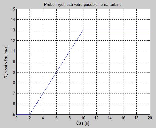 natočení listů rotoru, zajišťující regulaci.