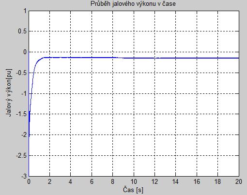 Obr. 1.49. Průběh jalového výkonu v čase (varianta 2) Obr. 1.50.