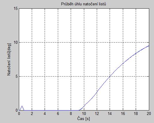 zpožděním se oproti původnímu návrhu příliš neliší. Největší změnu lze pozorovat mezi Obr. 1.45. a Obr. 1.50.