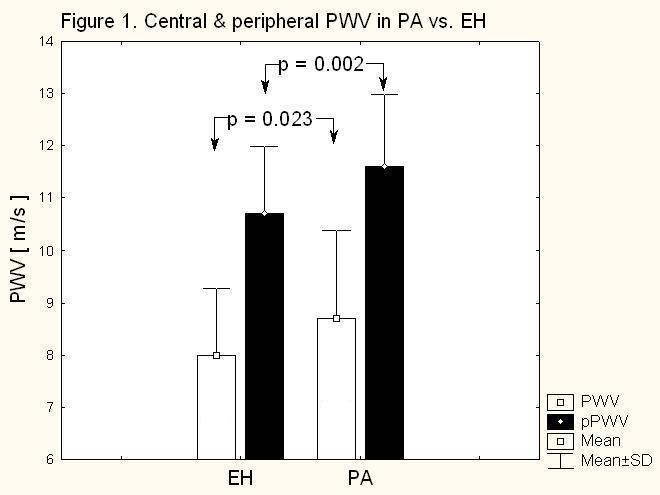 Comparison of central and peripheral pulse wave