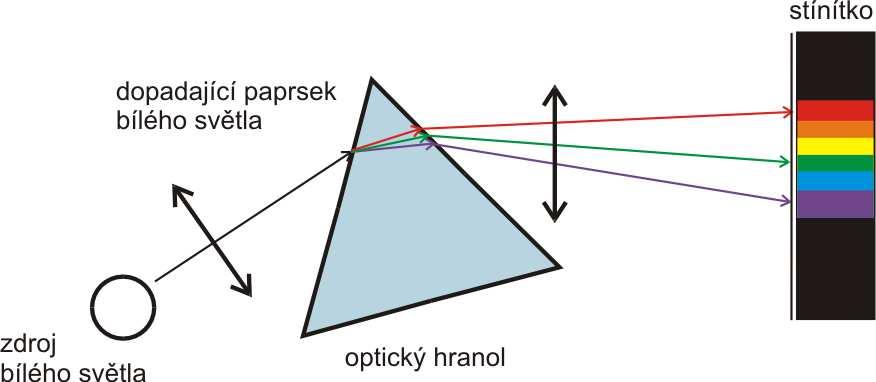 Princip spektroskopie analyzované světlo prochází přes optický hranol nebo mřížku