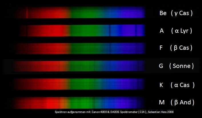 Spektra hvězd různá, mají však