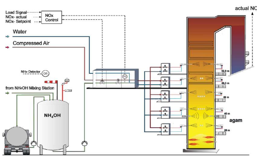 SNCR selective non-catalytic reduction 850 1 050 C (nad 1 050 C