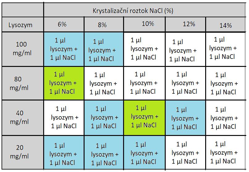 4 Výsledky 4.1 Výsledky krystalizačních experimentů Výsledky krystalizačních experimentů byly pozorovány po dobu 1 týdne stereomikroskopem SZX9 (Olympus, ČR).