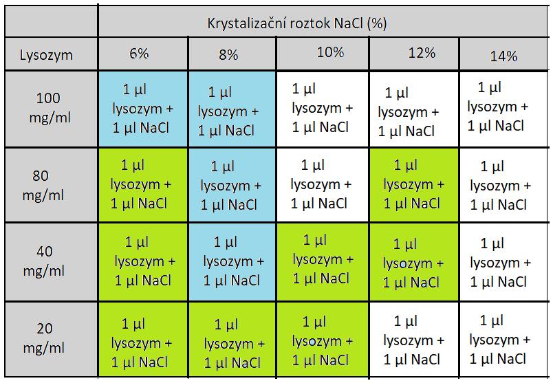 Obr. 33: Krystaly vytvořené metodou visící kapky.