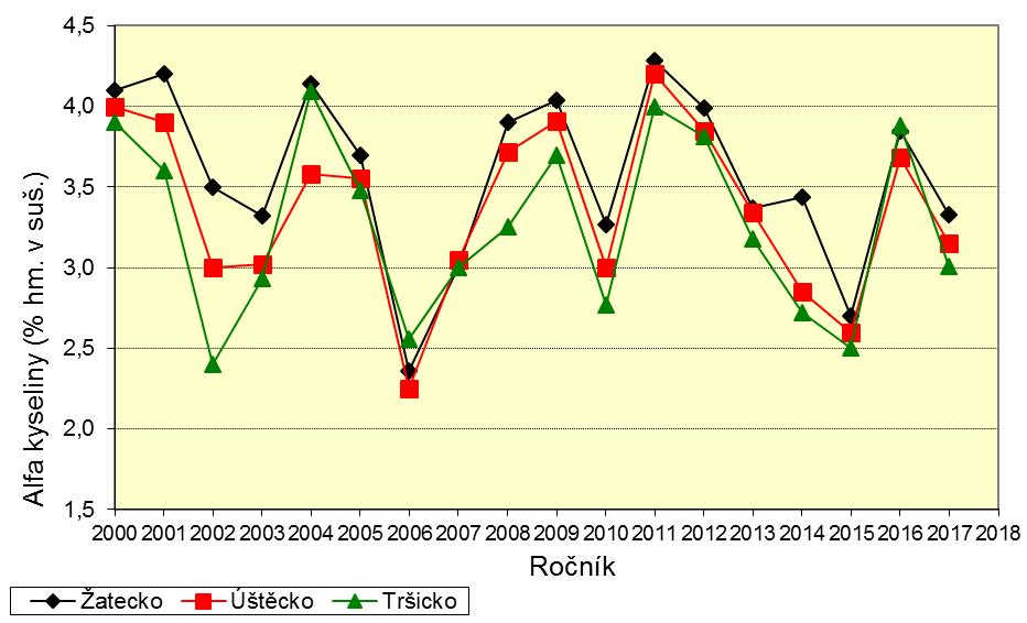 28 4.1 Obsah alfa hořkých kyselin Průměrné obsahy alfa hořkých kyselin v českých chmelech ze sklizně 2017 byly stanoveny na základě výsledků měření více než 2 700 individuálních nákupních a