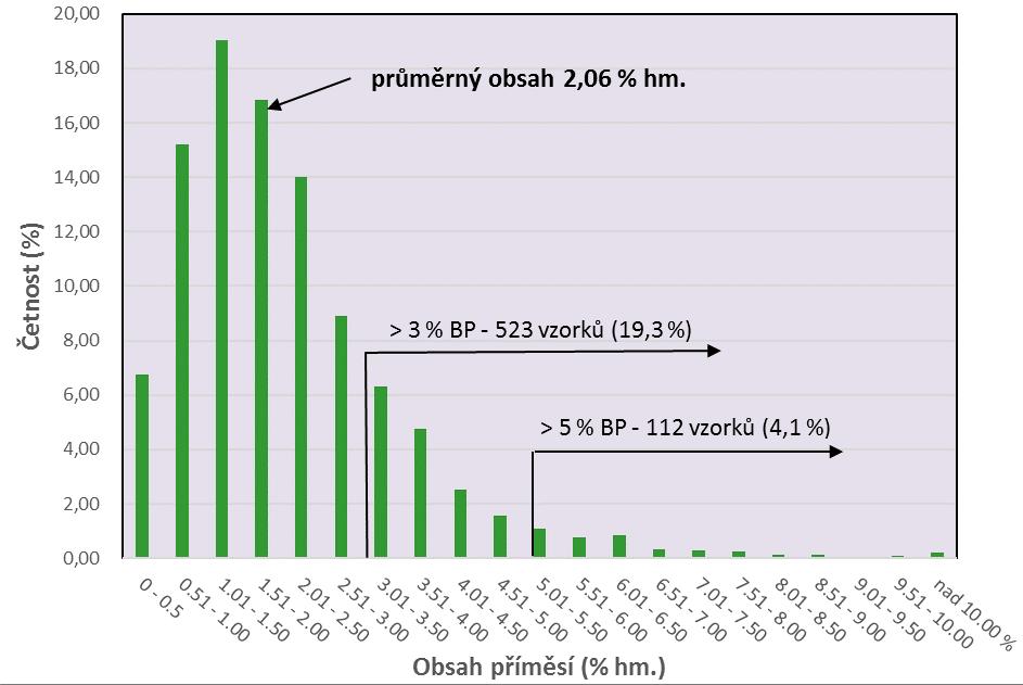 CHMELAŘSTVÍ V ČESKÉ REPUBLICE 31 4.3 Obsah biologických příměsí Průměrný obsah biologických příměsí ve chmelech ze sklizně 2017 byl 2,06 % hm. Do hodnocení byly zahrnuto více než 2700 vzorků.